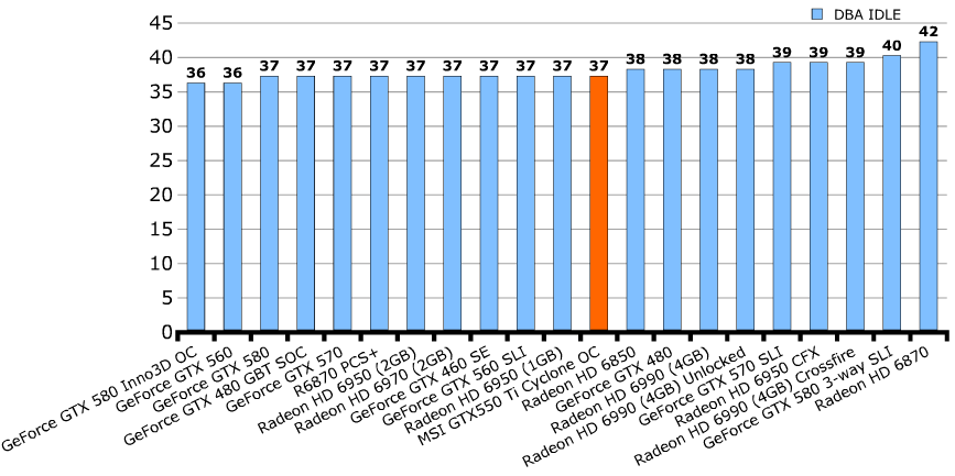 Шум MSI GeForce GTX 550 Ti Cyclone 2 (N550GTX-Ti Cyclone II 1GD5)
